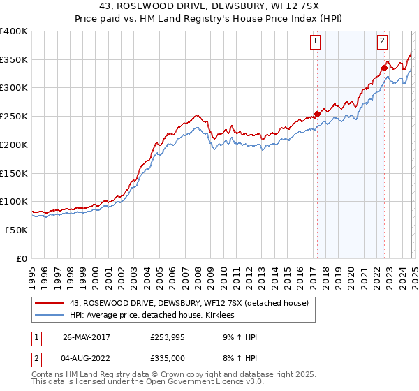 43, ROSEWOOD DRIVE, DEWSBURY, WF12 7SX: Price paid vs HM Land Registry's House Price Index