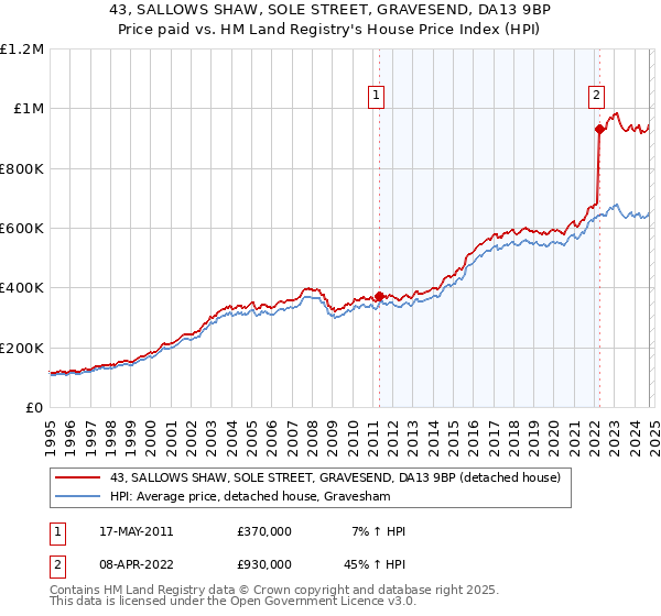 43, SALLOWS SHAW, SOLE STREET, GRAVESEND, DA13 9BP: Price paid vs HM Land Registry's House Price Index