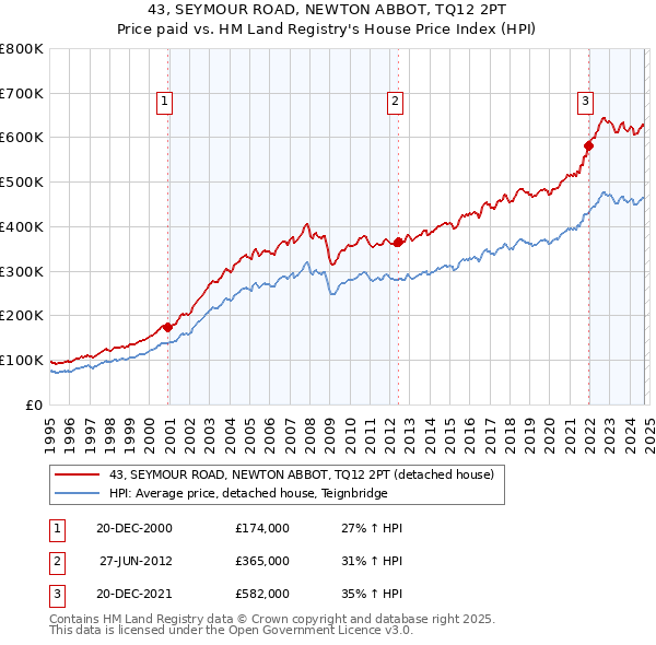 43, SEYMOUR ROAD, NEWTON ABBOT, TQ12 2PT: Price paid vs HM Land Registry's House Price Index