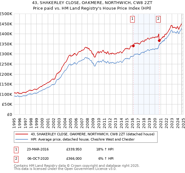 43, SHAKERLEY CLOSE, OAKMERE, NORTHWICH, CW8 2ZT: Price paid vs HM Land Registry's House Price Index