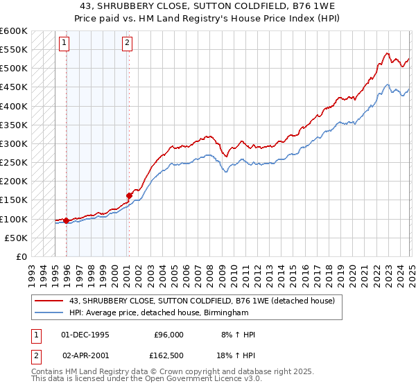 43, SHRUBBERY CLOSE, SUTTON COLDFIELD, B76 1WE: Price paid vs HM Land Registry's House Price Index