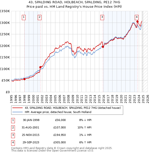 43, SPALDING ROAD, HOLBEACH, SPALDING, PE12 7HG: Price paid vs HM Land Registry's House Price Index