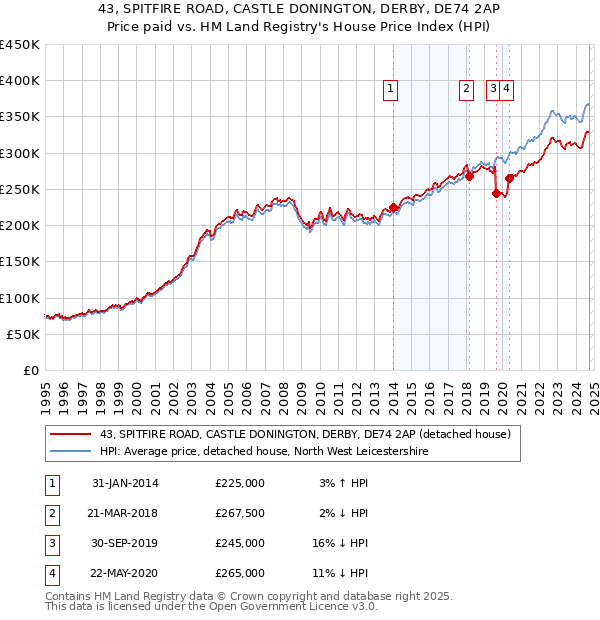 43, SPITFIRE ROAD, CASTLE DONINGTON, DERBY, DE74 2AP: Price paid vs HM Land Registry's House Price Index