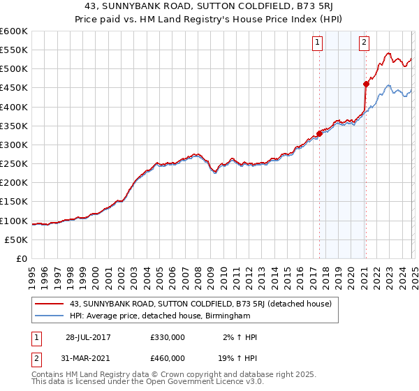 43, SUNNYBANK ROAD, SUTTON COLDFIELD, B73 5RJ: Price paid vs HM Land Registry's House Price Index