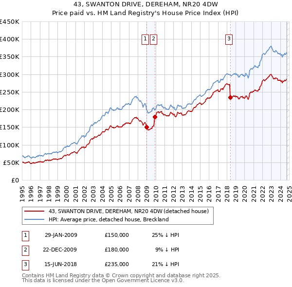 43, SWANTON DRIVE, DEREHAM, NR20 4DW: Price paid vs HM Land Registry's House Price Index