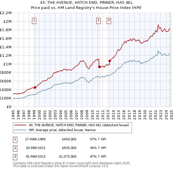 43, THE AVENUE, HATCH END, PINNER, HA5 4EL: Price paid vs HM Land Registry's House Price Index