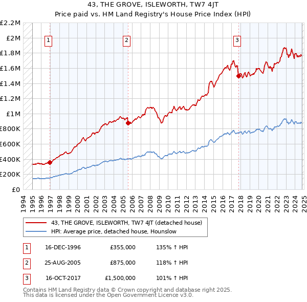 43, THE GROVE, ISLEWORTH, TW7 4JT: Price paid vs HM Land Registry's House Price Index