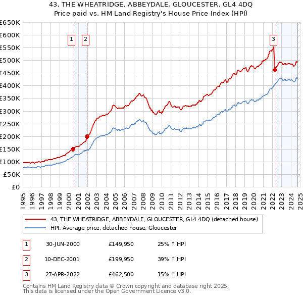 43, THE WHEATRIDGE, ABBEYDALE, GLOUCESTER, GL4 4DQ: Price paid vs HM Land Registry's House Price Index