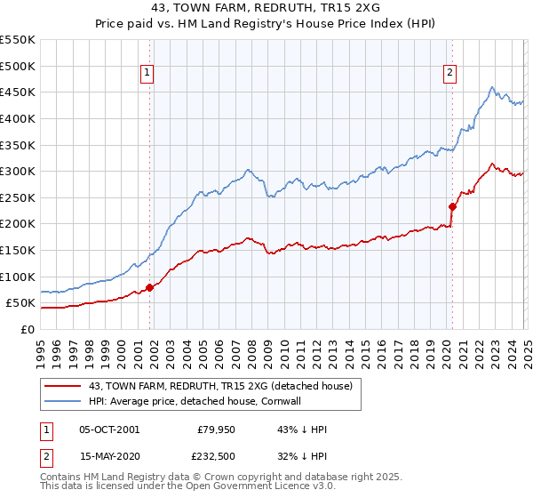 43, TOWN FARM, REDRUTH, TR15 2XG: Price paid vs HM Land Registry's House Price Index