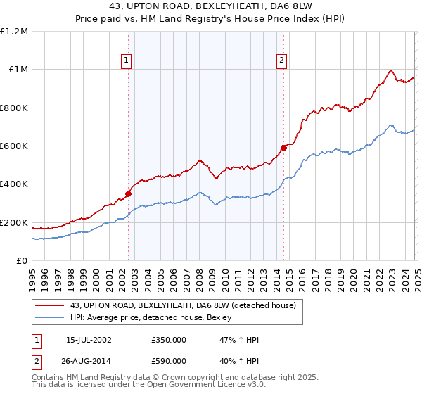 43, UPTON ROAD, BEXLEYHEATH, DA6 8LW: Price paid vs HM Land Registry's House Price Index