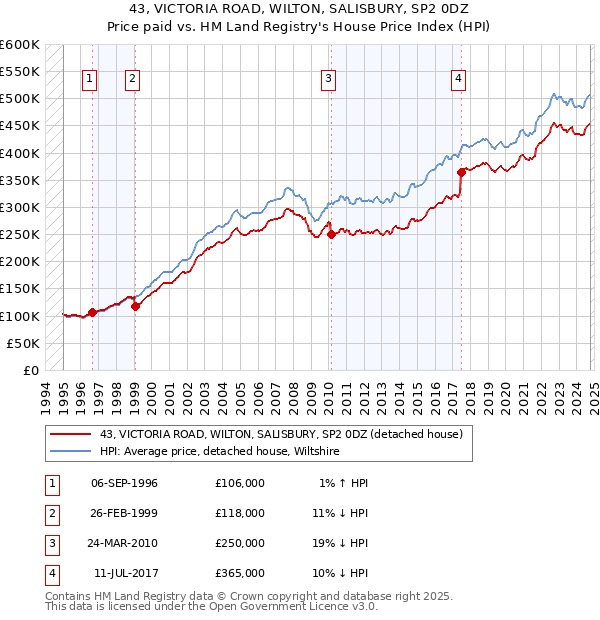 43, VICTORIA ROAD, WILTON, SALISBURY, SP2 0DZ: Price paid vs HM Land Registry's House Price Index