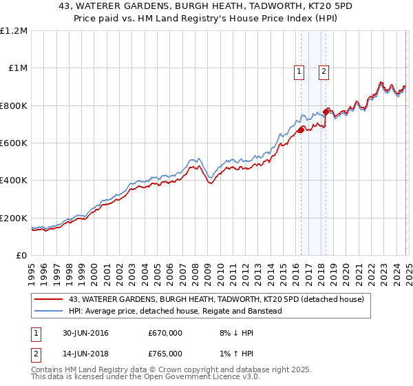 43, WATERER GARDENS, BURGH HEATH, TADWORTH, KT20 5PD: Price paid vs HM Land Registry's House Price Index