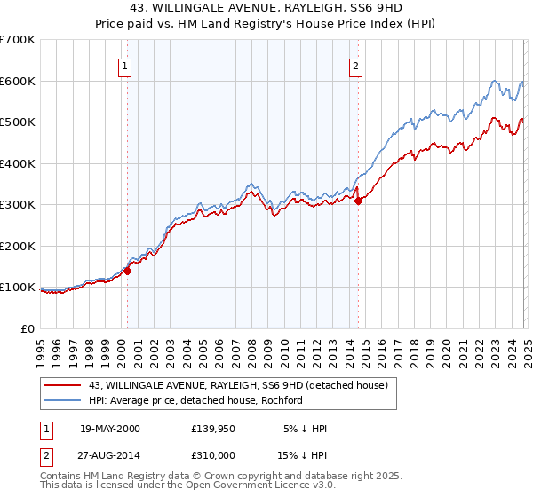 43, WILLINGALE AVENUE, RAYLEIGH, SS6 9HD: Price paid vs HM Land Registry's House Price Index