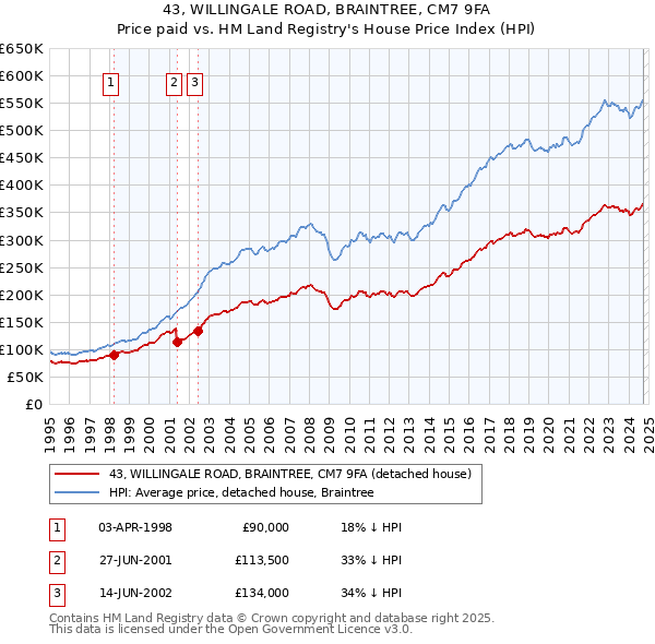 43, WILLINGALE ROAD, BRAINTREE, CM7 9FA: Price paid vs HM Land Registry's House Price Index