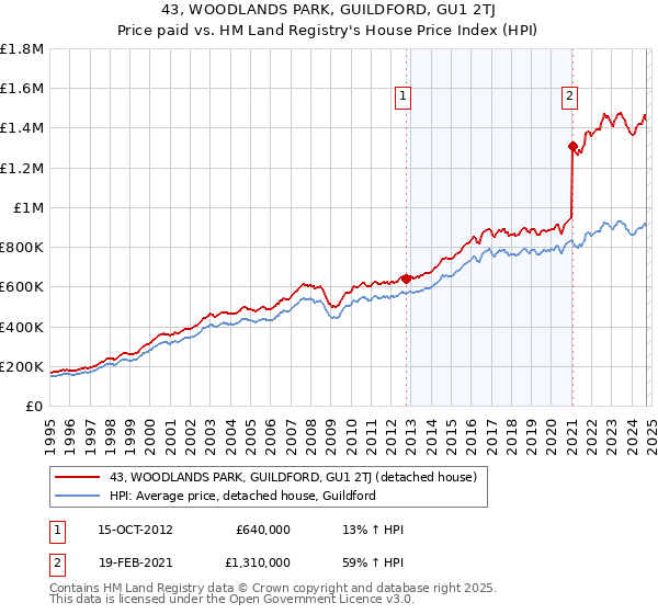 43, WOODLANDS PARK, GUILDFORD, GU1 2TJ: Price paid vs HM Land Registry's House Price Index