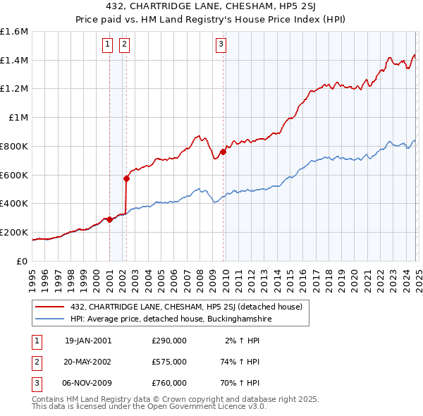 432, CHARTRIDGE LANE, CHESHAM, HP5 2SJ: Price paid vs HM Land Registry's House Price Index