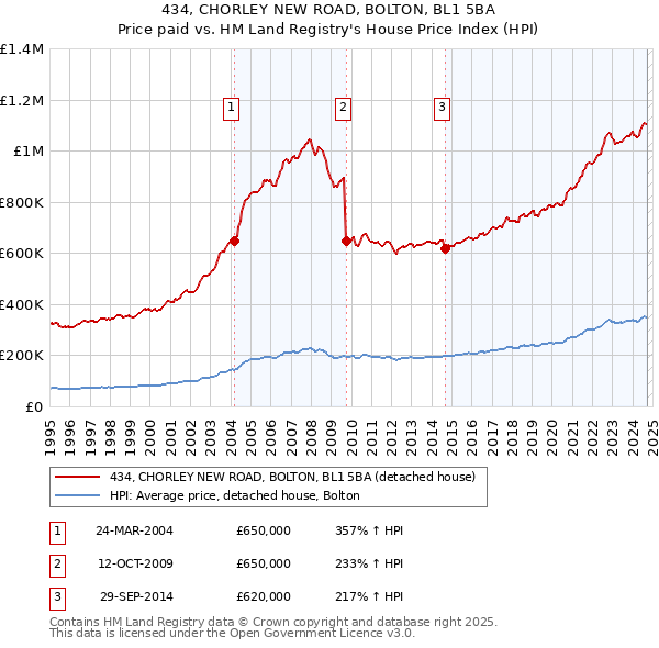 434, CHORLEY NEW ROAD, BOLTON, BL1 5BA: Price paid vs HM Land Registry's House Price Index