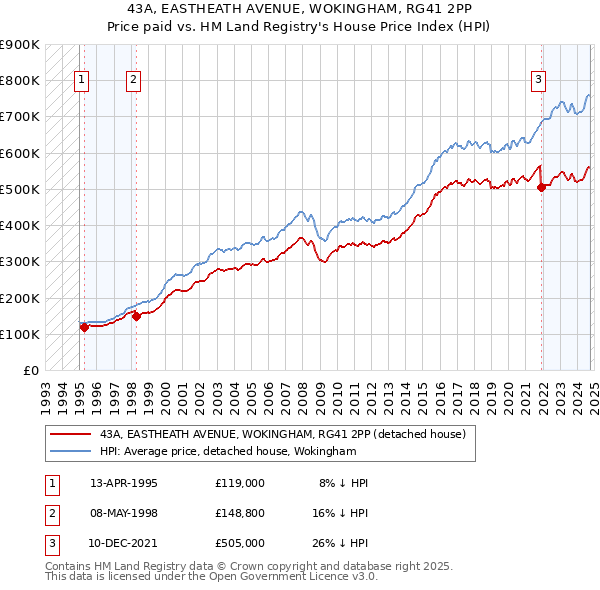 43A, EASTHEATH AVENUE, WOKINGHAM, RG41 2PP: Price paid vs HM Land Registry's House Price Index