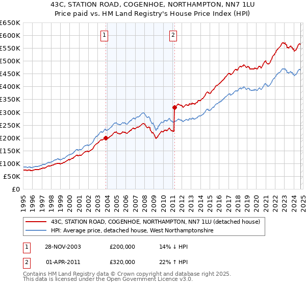 43C, STATION ROAD, COGENHOE, NORTHAMPTON, NN7 1LU: Price paid vs HM Land Registry's House Price Index