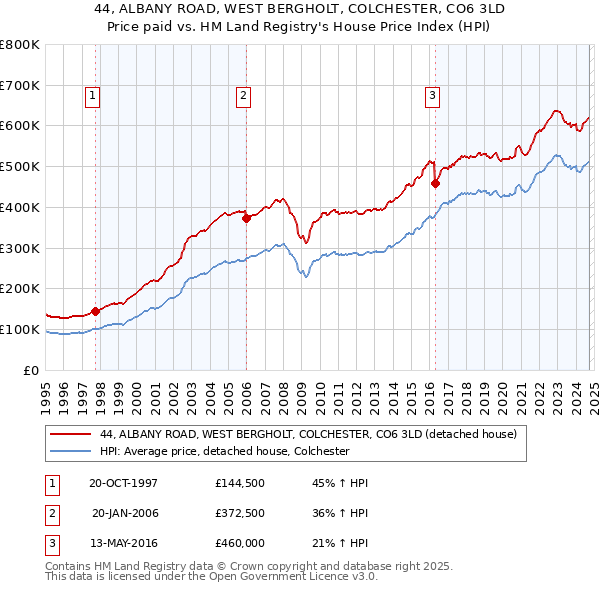 44, ALBANY ROAD, WEST BERGHOLT, COLCHESTER, CO6 3LD: Price paid vs HM Land Registry's House Price Index