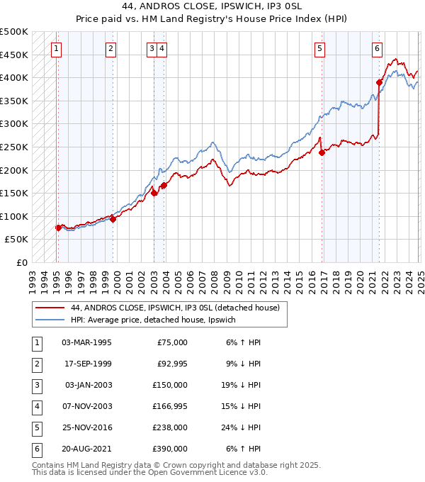 44, ANDROS CLOSE, IPSWICH, IP3 0SL: Price paid vs HM Land Registry's House Price Index