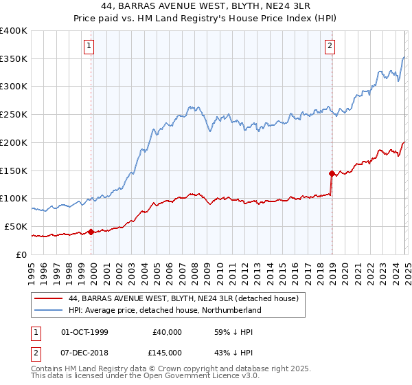 44, BARRAS AVENUE WEST, BLYTH, NE24 3LR: Price paid vs HM Land Registry's House Price Index