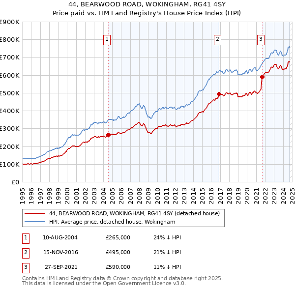 44, BEARWOOD ROAD, WOKINGHAM, RG41 4SY: Price paid vs HM Land Registry's House Price Index