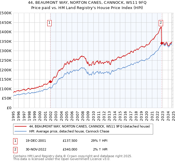 44, BEAUMONT WAY, NORTON CANES, CANNOCK, WS11 9FQ: Price paid vs HM Land Registry's House Price Index