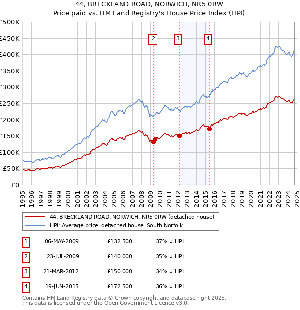 44, BRECKLAND ROAD, NORWICH, NR5 0RW: Price paid vs HM Land Registry's House Price Index