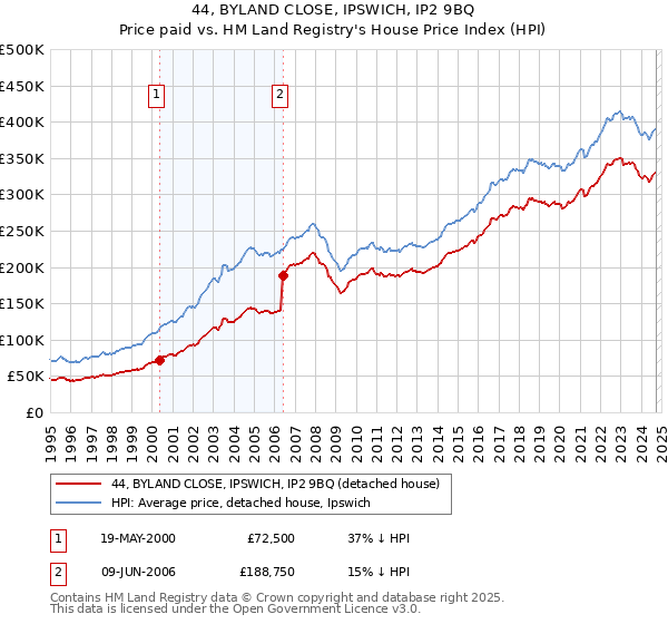 44, BYLAND CLOSE, IPSWICH, IP2 9BQ: Price paid vs HM Land Registry's House Price Index