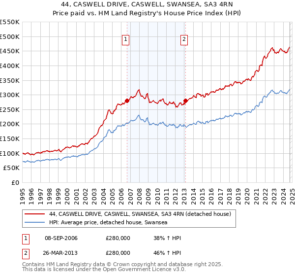 44, CASWELL DRIVE, CASWELL, SWANSEA, SA3 4RN: Price paid vs HM Land Registry's House Price Index