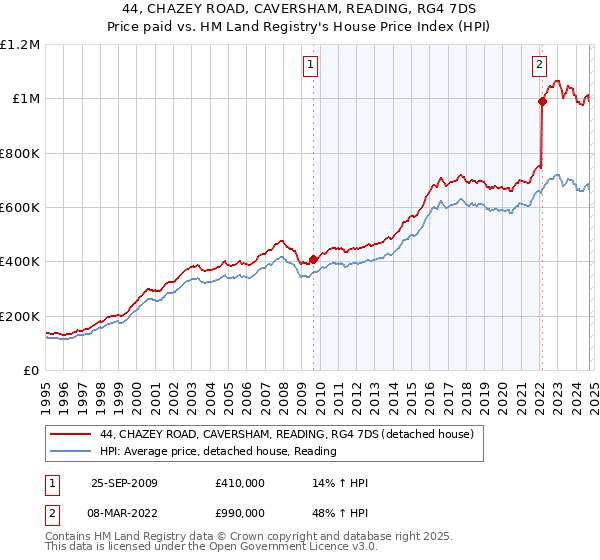 44, CHAZEY ROAD, CAVERSHAM, READING, RG4 7DS: Price paid vs HM Land Registry's House Price Index