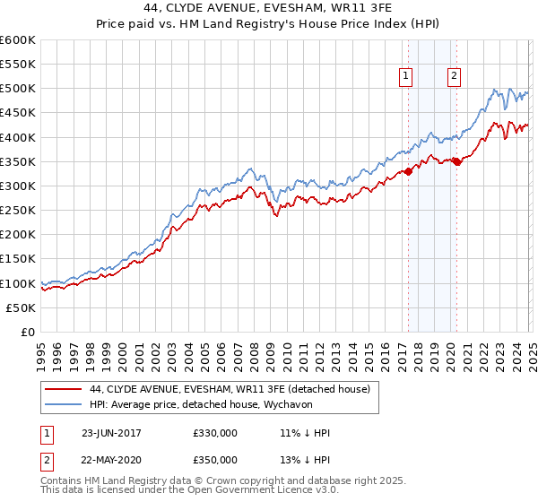 44, CLYDE AVENUE, EVESHAM, WR11 3FE: Price paid vs HM Land Registry's House Price Index