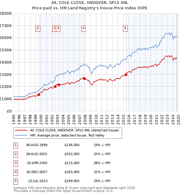 44, COLE CLOSE, ANDOVER, SP10 4NL: Price paid vs HM Land Registry's House Price Index