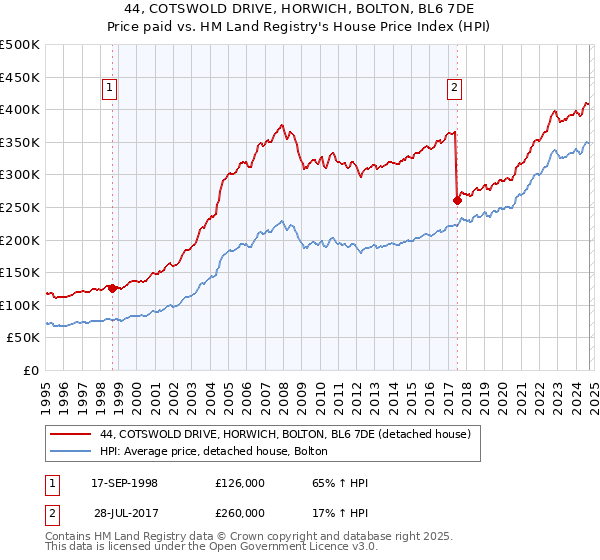 44, COTSWOLD DRIVE, HORWICH, BOLTON, BL6 7DE: Price paid vs HM Land Registry's House Price Index