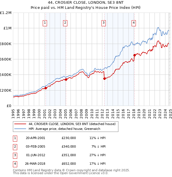 44, CROSIER CLOSE, LONDON, SE3 8NT: Price paid vs HM Land Registry's House Price Index