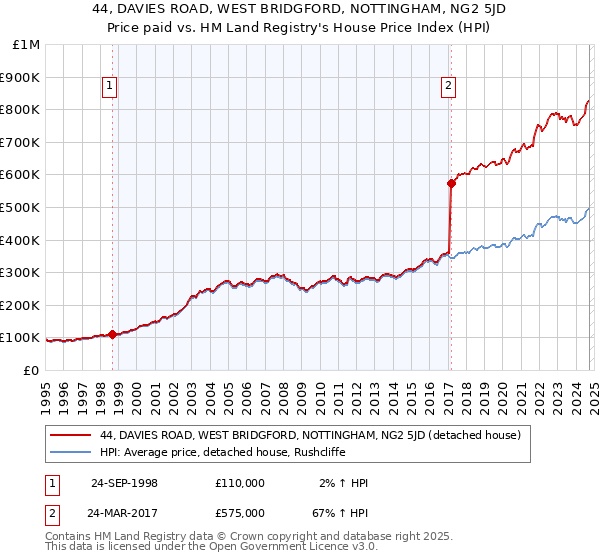 44, DAVIES ROAD, WEST BRIDGFORD, NOTTINGHAM, NG2 5JD: Price paid vs HM Land Registry's House Price Index