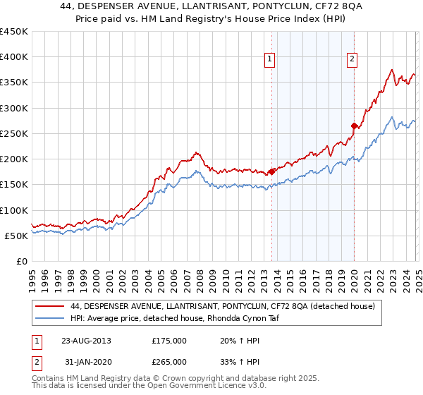 44, DESPENSER AVENUE, LLANTRISANT, PONTYCLUN, CF72 8QA: Price paid vs HM Land Registry's House Price Index