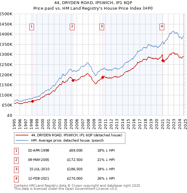 44, DRYDEN ROAD, IPSWICH, IP1 6QP: Price paid vs HM Land Registry's House Price Index