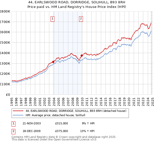 44, EARLSWOOD ROAD, DORRIDGE, SOLIHULL, B93 8RH: Price paid vs HM Land Registry's House Price Index