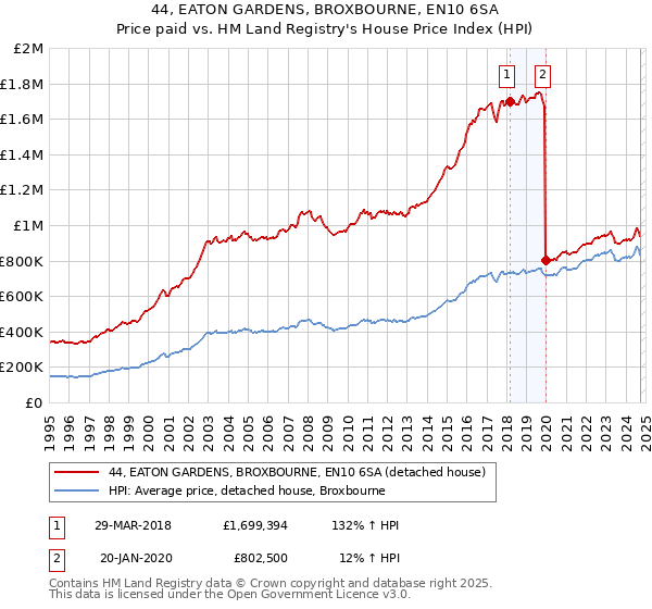 44, EATON GARDENS, BROXBOURNE, EN10 6SA: Price paid vs HM Land Registry's House Price Index