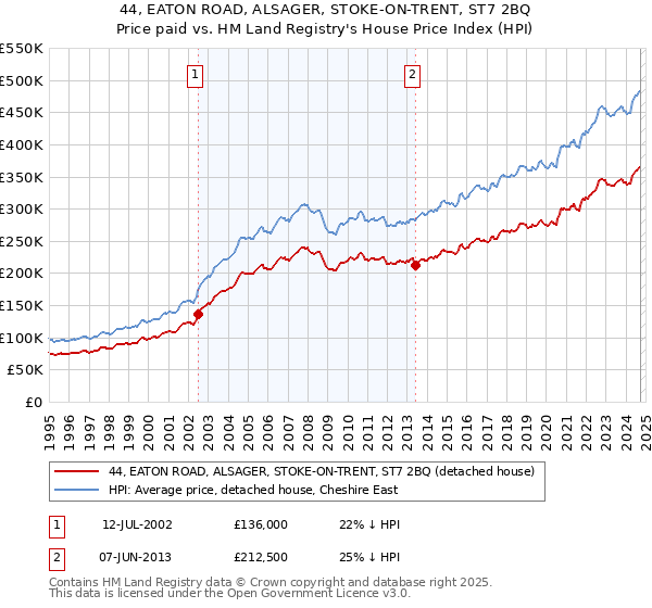 44, EATON ROAD, ALSAGER, STOKE-ON-TRENT, ST7 2BQ: Price paid vs HM Land Registry's House Price Index