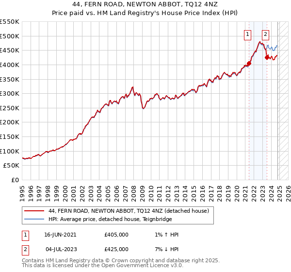 44, FERN ROAD, NEWTON ABBOT, TQ12 4NZ: Price paid vs HM Land Registry's House Price Index