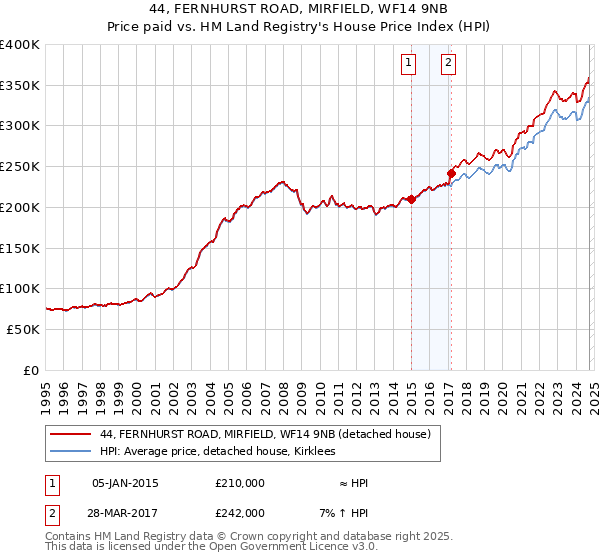 44, FERNHURST ROAD, MIRFIELD, WF14 9NB: Price paid vs HM Land Registry's House Price Index