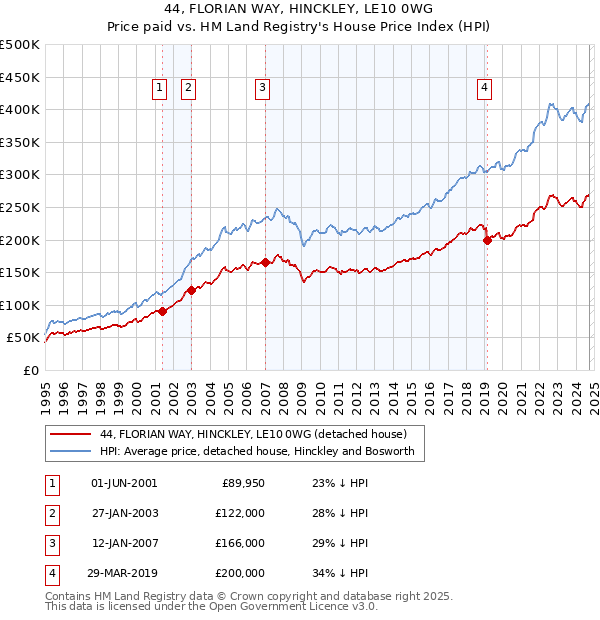 44, FLORIAN WAY, HINCKLEY, LE10 0WG: Price paid vs HM Land Registry's House Price Index