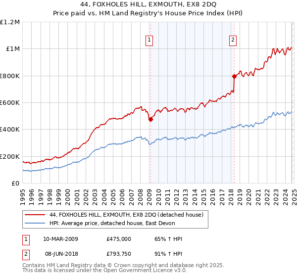 44, FOXHOLES HILL, EXMOUTH, EX8 2DQ: Price paid vs HM Land Registry's House Price Index