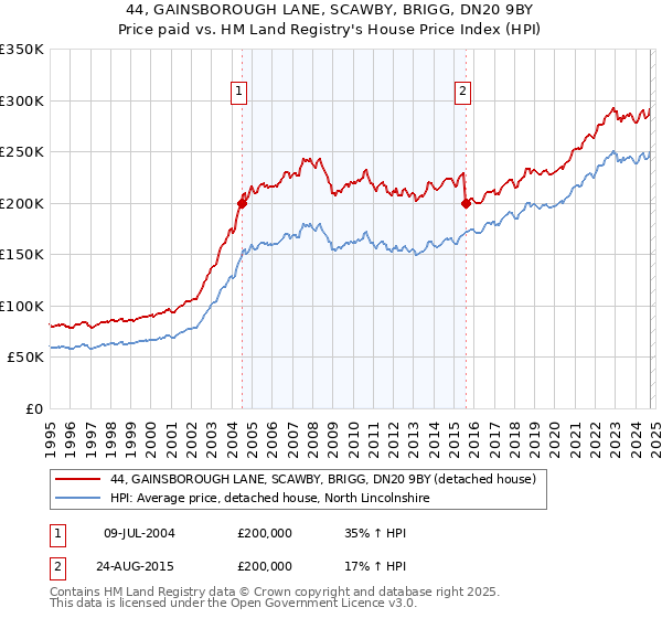 44, GAINSBOROUGH LANE, SCAWBY, BRIGG, DN20 9BY: Price paid vs HM Land Registry's House Price Index