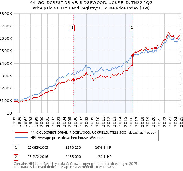 44, GOLDCREST DRIVE, RIDGEWOOD, UCKFIELD, TN22 5QG: Price paid vs HM Land Registry's House Price Index