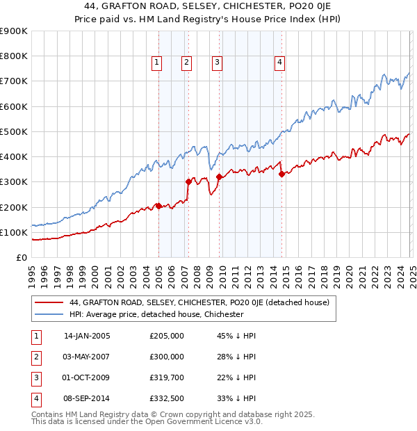 44, GRAFTON ROAD, SELSEY, CHICHESTER, PO20 0JE: Price paid vs HM Land Registry's House Price Index