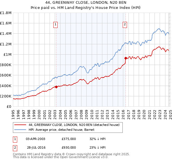 44, GREENWAY CLOSE, LONDON, N20 8EN: Price paid vs HM Land Registry's House Price Index